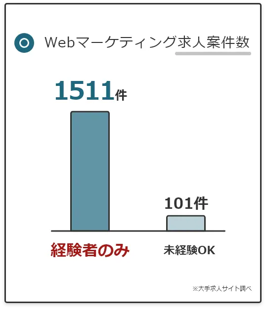 Webマーケティング求人案件数グラフ